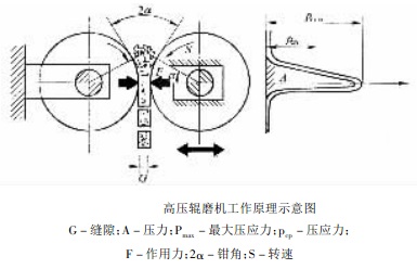  高壓輥磨機工作原理示意圖