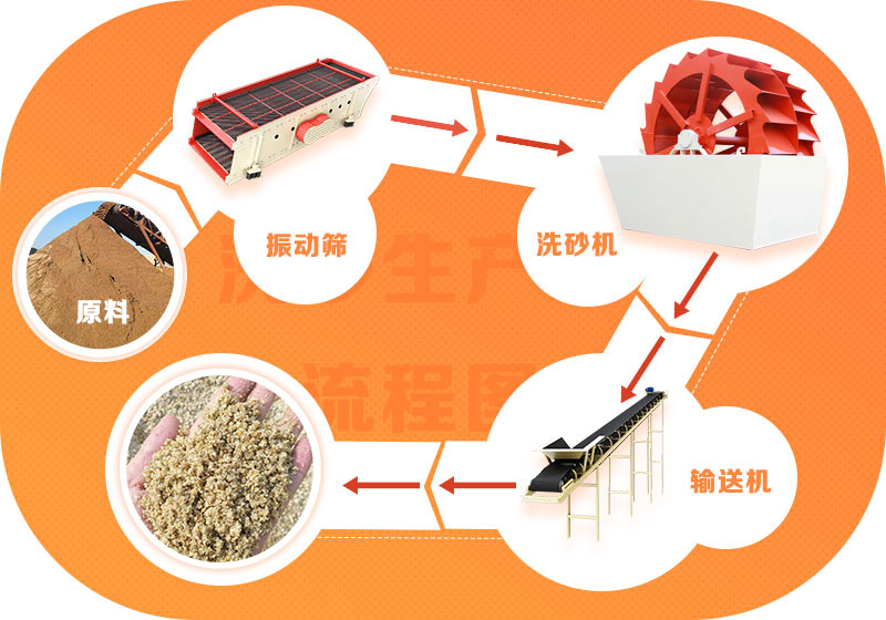 洗沙生產線流程圖