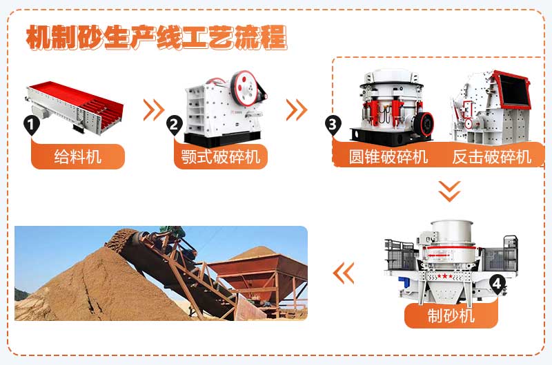 干法制砂工藝流程簡(jiǎn)圖 干法制砂工藝流程簡(jiǎn)圖